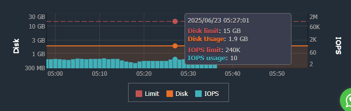 Disco e I/O