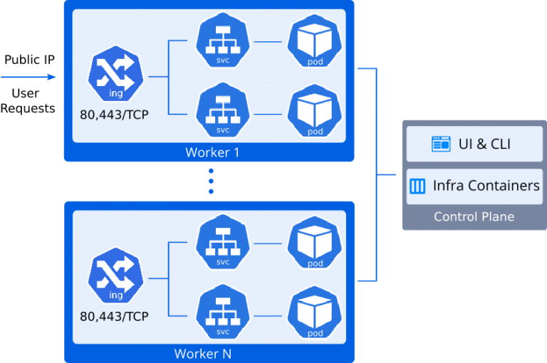 Desenho estrutura com IP direto no worker
