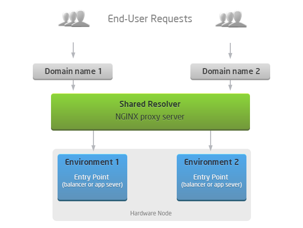 Accesso via Shared Load Balancer